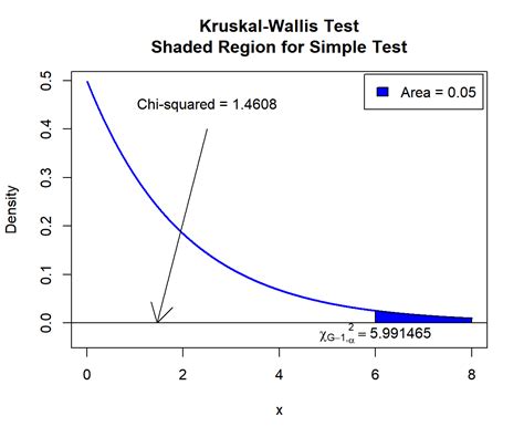 kruskal test from r stats package|kruskal wallis test r example.